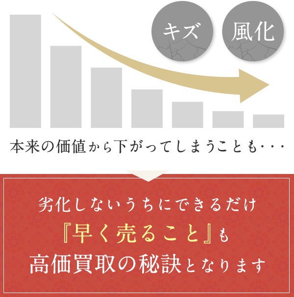 本来の価値から下がってしまうことも・・・ 劣化しないうちにできるだけ『早く売ること』も高価買取の秘訣となります