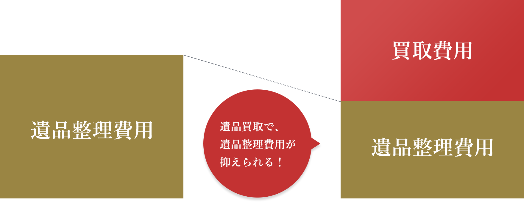 遺品整理費用の図