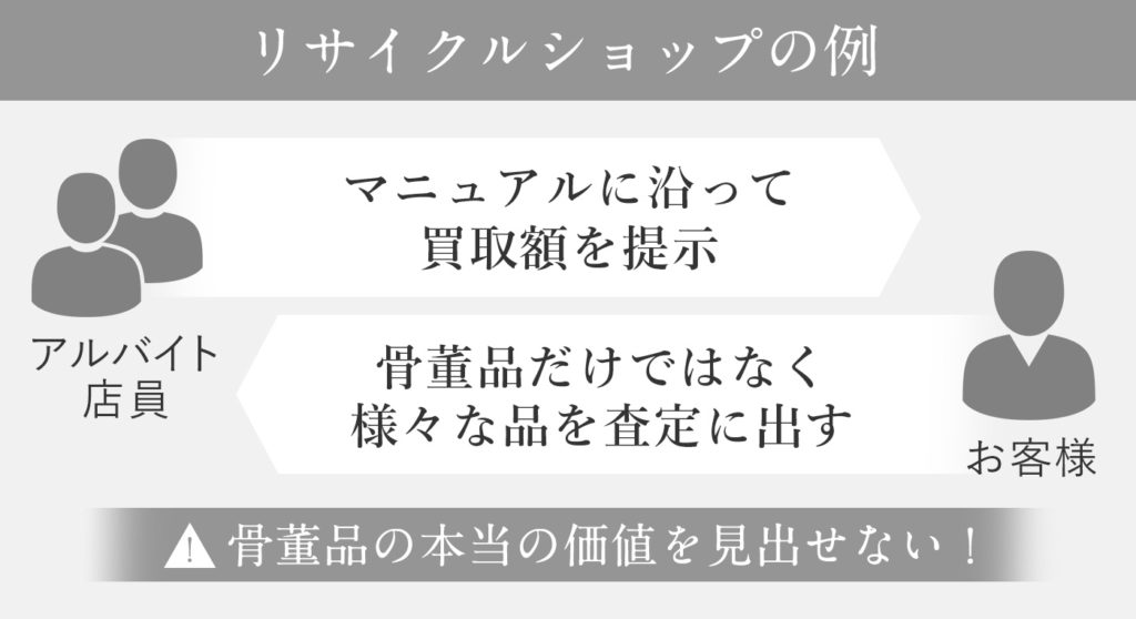 リサイクルショップの例、アルバイト店員では骨董品の本当の価値を見出せない