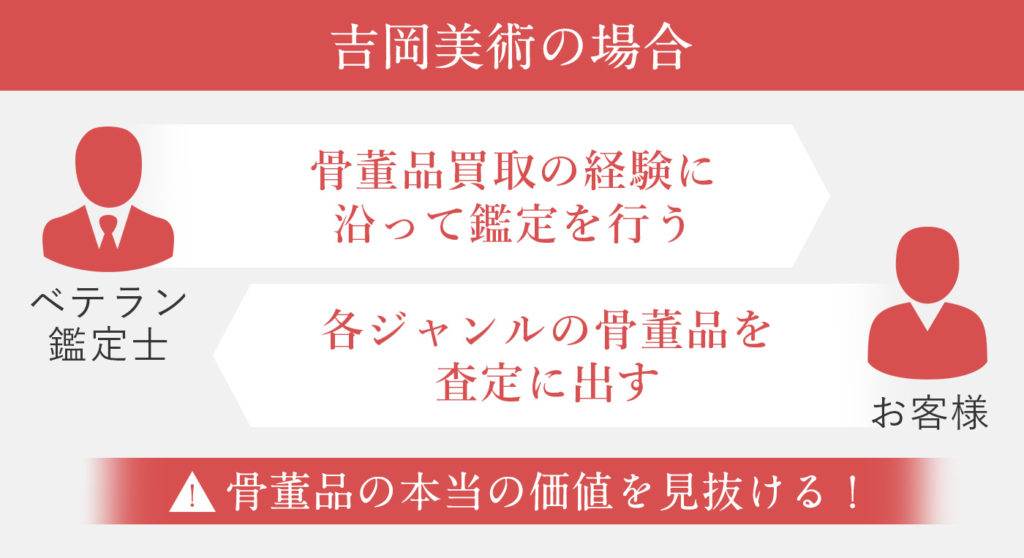 吉岡美術の場合、ベテラン鑑定士の鑑定によって、骨董品の本当の価値を見抜ける