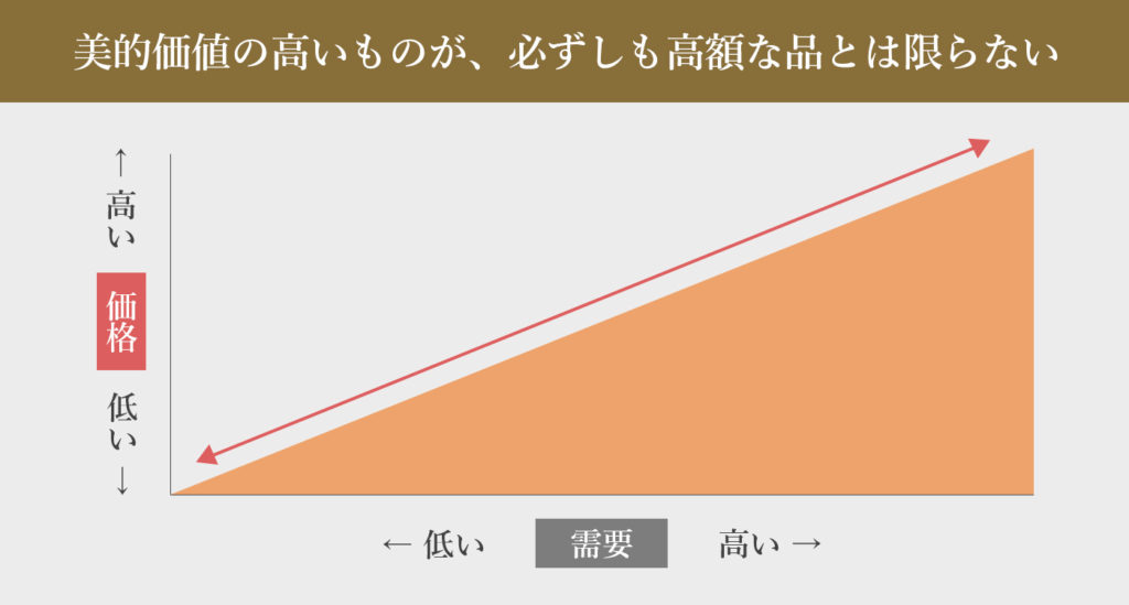 絵画の価値を示すグラフ